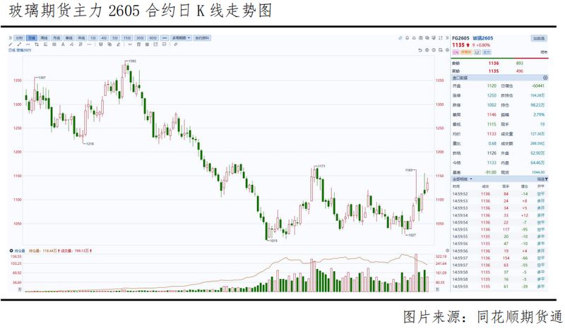  玻璃期价迎来阶段回升；成本传导、库存拐点与政策预期交织。 股票财经 玻璃期价迎来阶段回升；成本传导、库存拐点与政策预期交织。 股票财经 玻璃期价迎来阶段回升；成本传导、库存拐点与政策预期交织。 股票财经 玻璃期价迎来阶段回升；成本传导、库存拐点与政策预期交织。 股票财经 玻璃期价迎来阶段回升；成本传导、库存拐点与政策预期交织。 股票财经