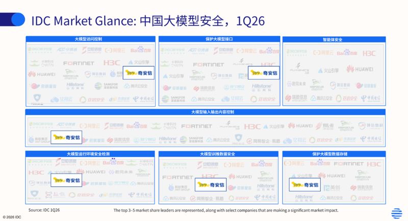 奇安信入选IDC两大报告；大模型安全与智能体防护全面领先。
