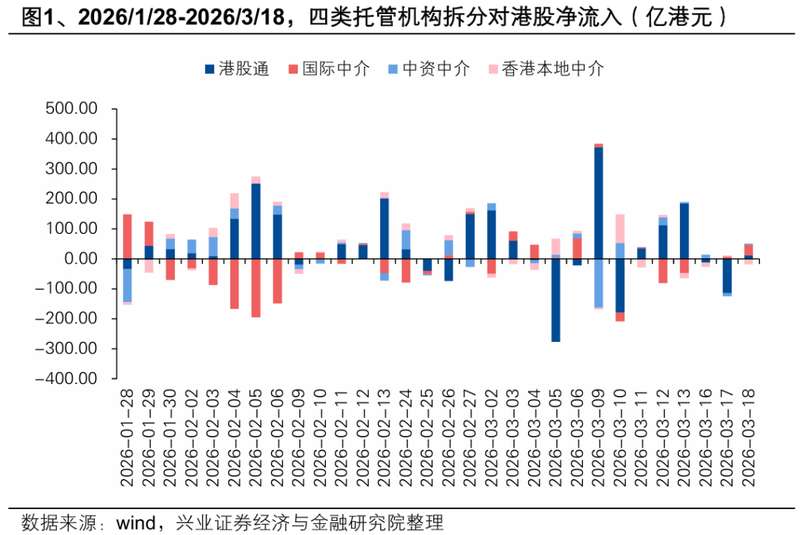 中东局势波动下，港股迎来外资关注；长线资金动向仍待验证。