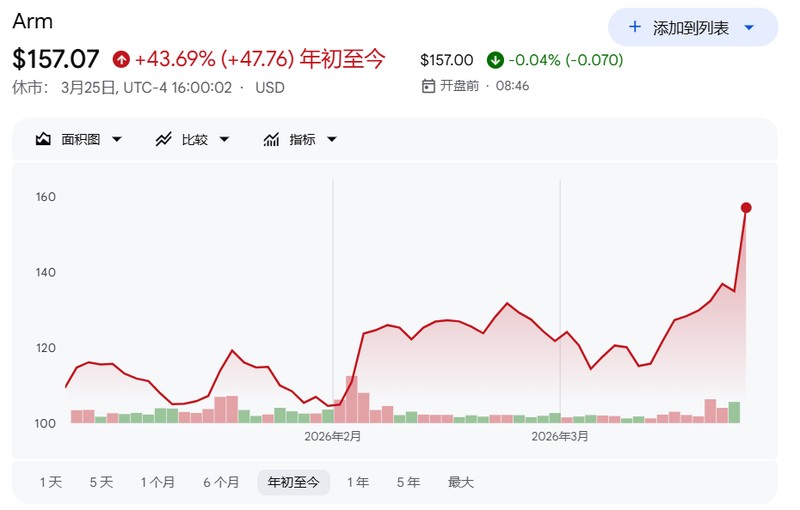 高估值焦虑与战略转型：Arm在AI浪潮中的生存法则