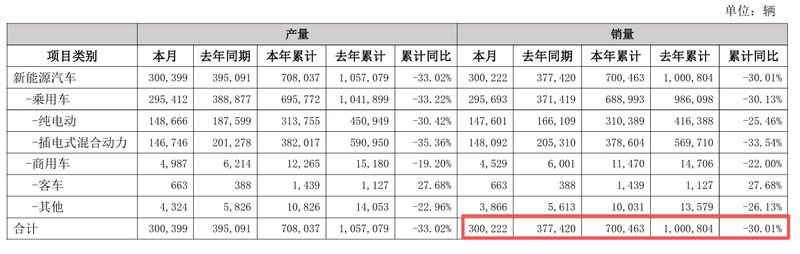 【深度拆解】购置税减半·需求透支·补贴退坡：三维视角解析新能源车市销量困局