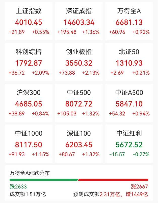 《A股全线飘红背后的温柔提醒:机会来临时,你准备好了吗? 股票财经 《A股全线飘红背后的温柔提醒:机会来临时,你准备好了吗? 股票财经 《A股全线飘红背后的温柔提醒:机会来临时,你准备好了吗? 股票财经 《A股全线飘红背后的温柔提醒:机会来临时,你准备好了吗? 股票财经 《A股全线飘红背后的温柔提醒:机会来临时,你准备好了吗? 股票财经 《A股全线飘红背后的温柔提醒:机会来临时,你准备好了吗? 股票财经